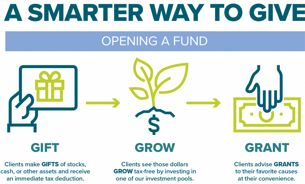 Infographic titled A Smarter Way to Give showing three steps: Gift (hand with present), Grow (plant with dollar sign), and Grant (hand giving money), with brief descriptions below each icon—highlighting how to start a charitable fund easily.
