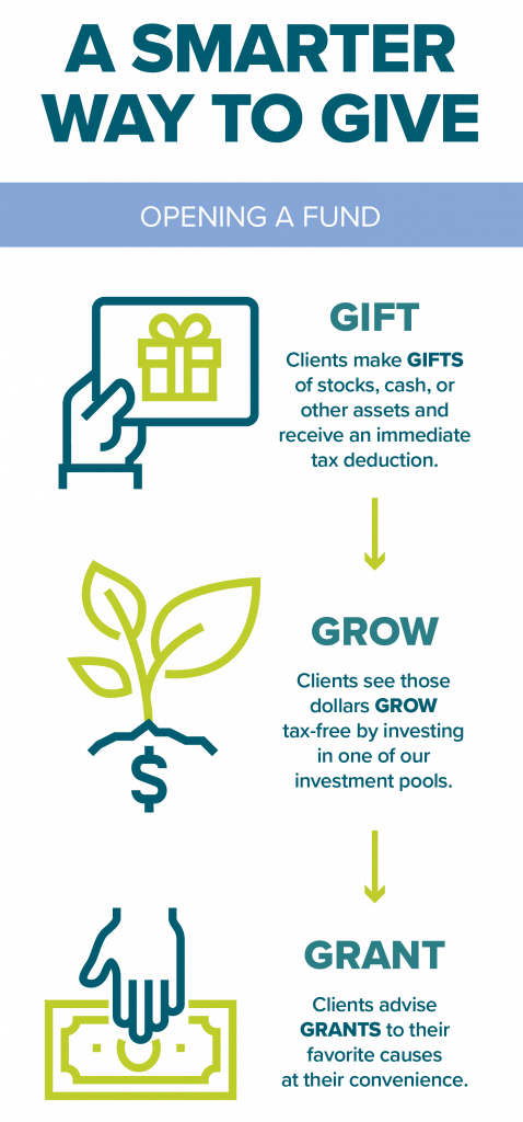 Infographic titled “A Smarter Way to Give” shows steps: open a charitable fund, see those gifts grow tax-free in investment pools, and advise grants to favorite causes. Each step has a simple icon and description.