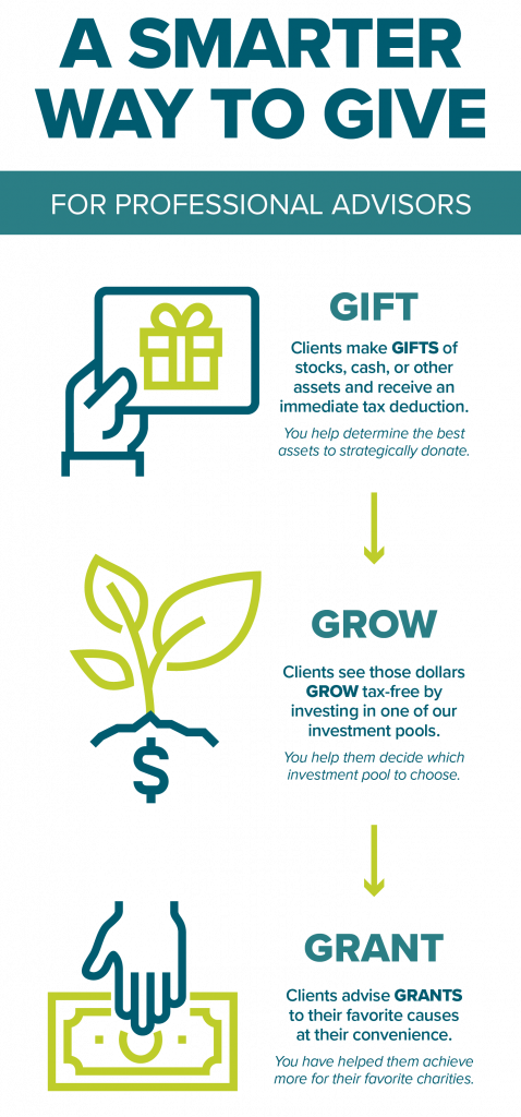 Infographic titled A Smarter Way to Give for Professional Advisors with icons representing gift, grow, and grant steps, and brief descriptions highlighting gifting assets to a charitable fund, growing investment, and advising grants to charities.
