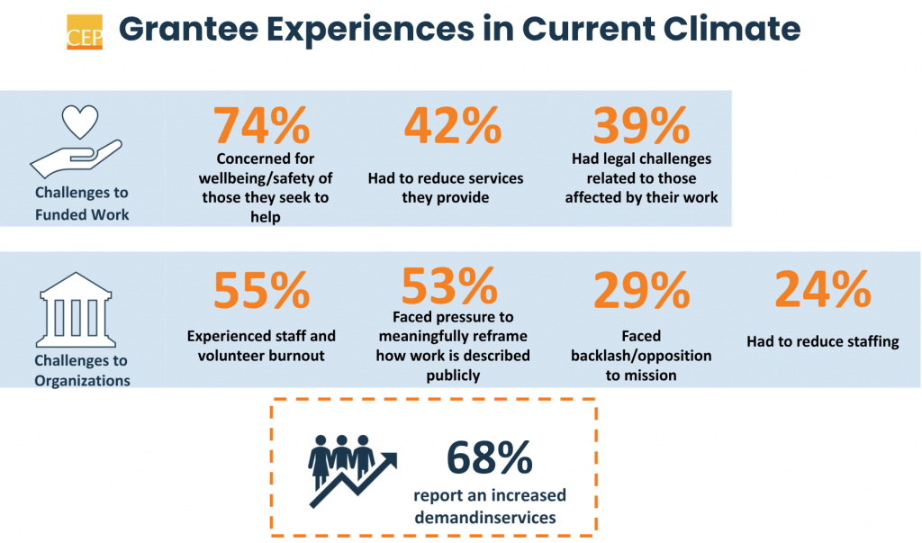 Infographic titled Grantee Experiences in Current Climate showing statistics about challenges faced, including concerns for wellbeing (74%), reduced services (42%, 24%), legal issues (39%), burnout (55%), reframing work (53%), and increased demand (68%).