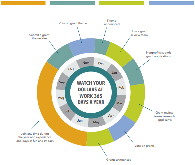 A circular timeline showing a grant funding cycle with monthly steps: theme announcement, grant team review, applications, review, voting, grant announcements, and ongoing participation, centered around Watch Your Dollars at Work 365 Days a Year.