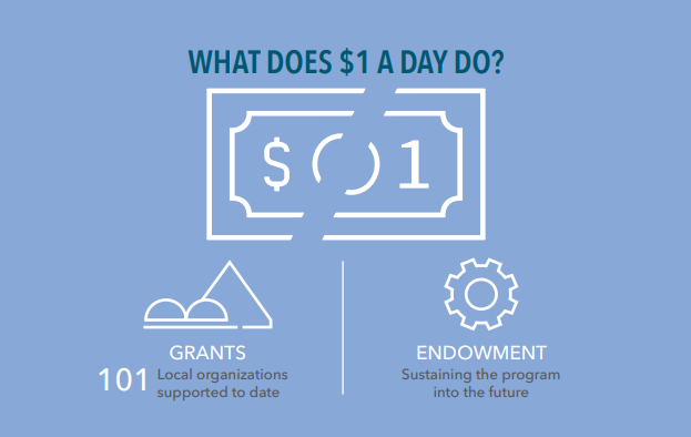 Infographic showing that $1 a day helps by funding 101 grants to local organizations and supporting an endowment to sustain the program in the future. Icons of a dollar bill, grants, and a gear are included.