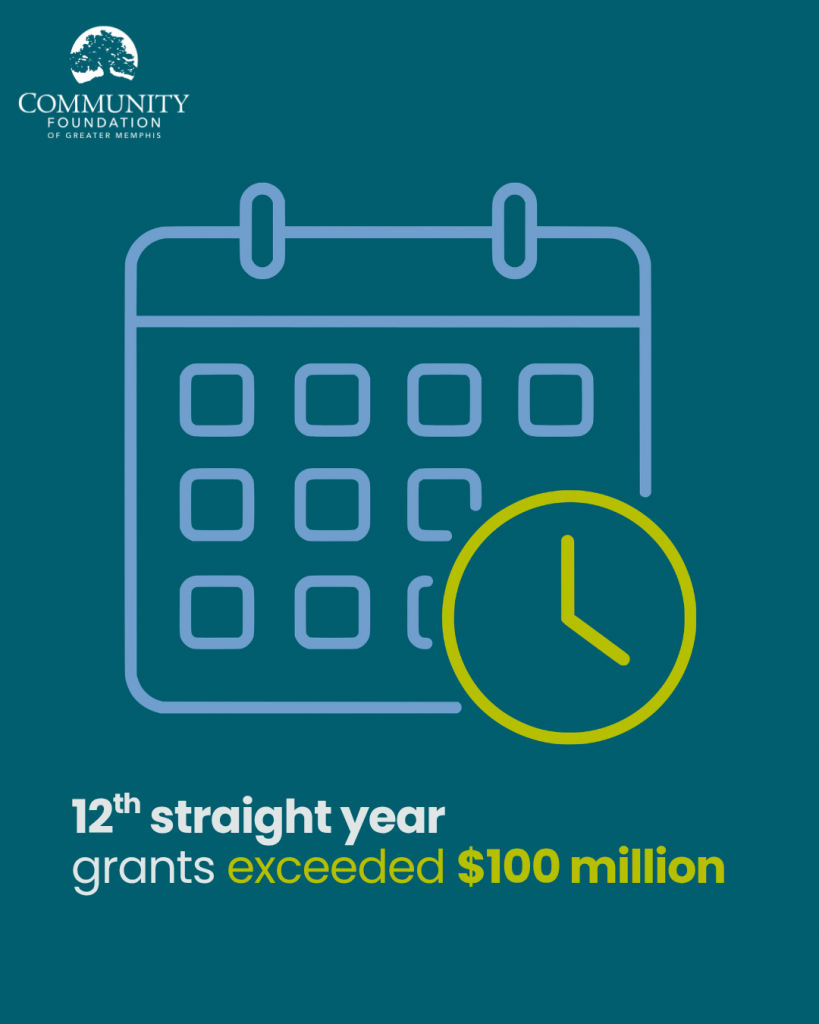 A graphic with a calendar and clock icon, the Community Foundation logo at the top, and text that reads: 12th straight year grants exceeded $100 million—an impressive year of results. The background is teal.