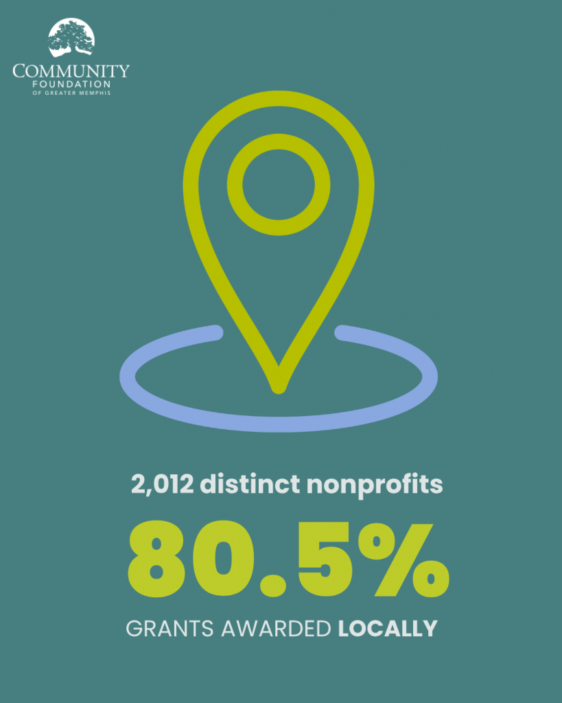 Infographic with a map pin icon highlights an impressive year: 2,012 distinct nonprofits and 80.5% of grants awarded locally. The Community Foundation of Greater Memphis logo sits in the top left corner on a teal background.