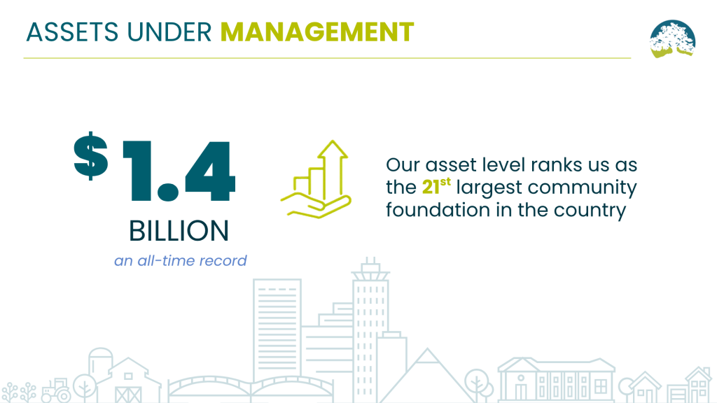 Graphic showing $1.4 billion in assets under management—an all-time record for a year of results—making the organization the 21st largest community foundation in the country, with a cityscape illustration and a tree logo.