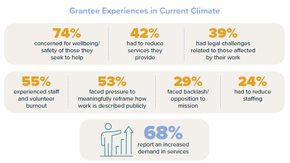 Infographic showing statistics about grantee experiences: 74% concerned for wellbeing, 42% reduced services, 39% had legal challenges, 55% faced burnout, 53% felt pressure on communication, 29% faced backlash, 24% had staffing cuts, and 68% saw increased demand.