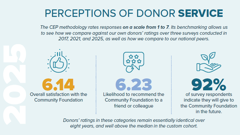 Infographic titled Perceptions of Donor Service with 2025 on the left. It displays three stats from Community Foundation perception reports: 6.14 satisfaction, 6.23 likelihood to recommend, and 92% plan to give again.